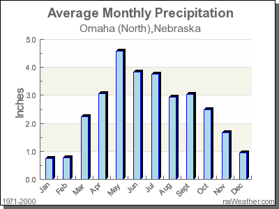 Average Rainfall for Omaha (North), Nebraska